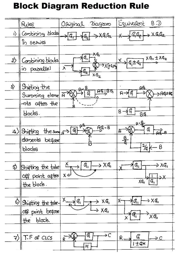 Complex Block Diagram Reduction Examples