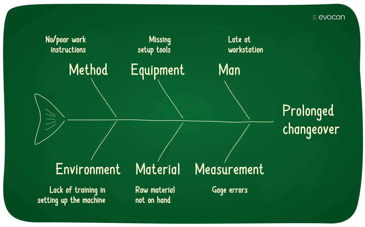 Fishbone Diagram Root Cause Analysis Fishbone Diagram Root Cause Analysis