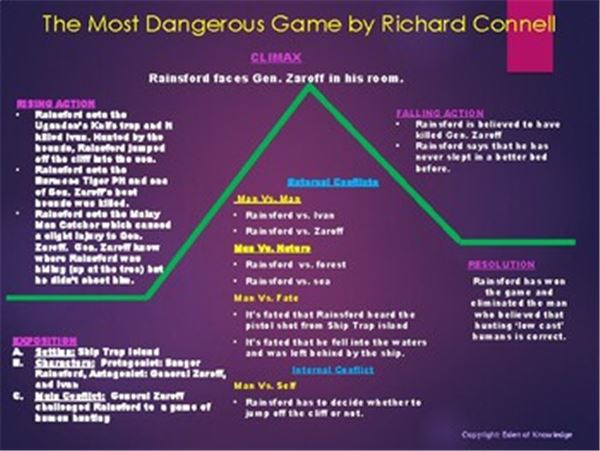 The Most Dangerous Game Story Plot Diagram