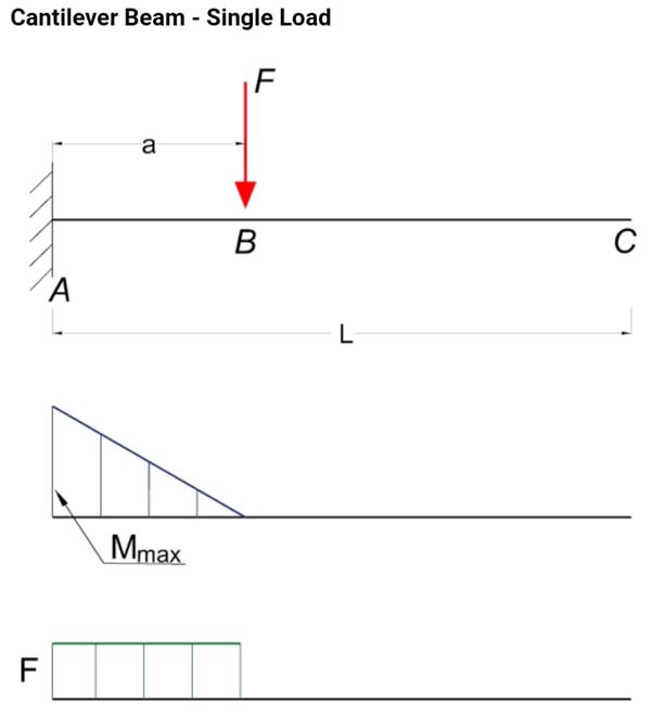 Free Body Diagram Cantilever Beam