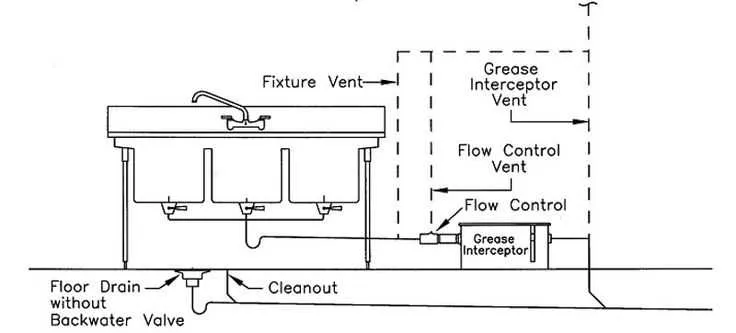 3 compartment sink diagram