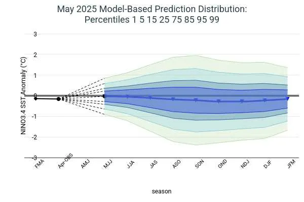 according to model 3 which of the following diagrams
