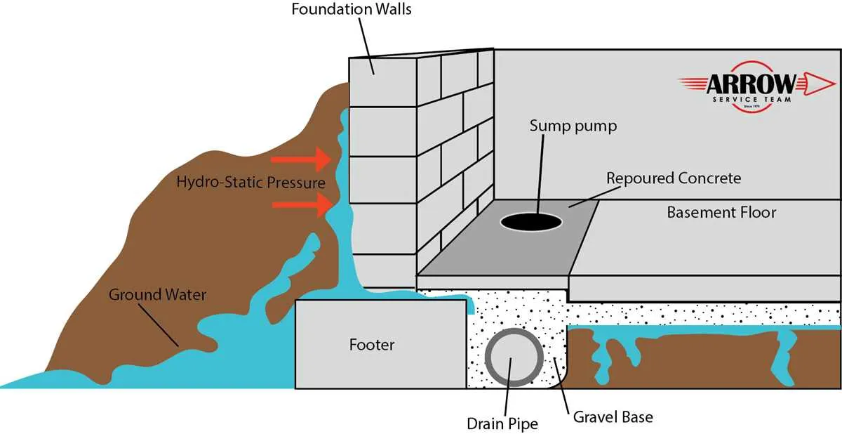 basement floor drain diagram