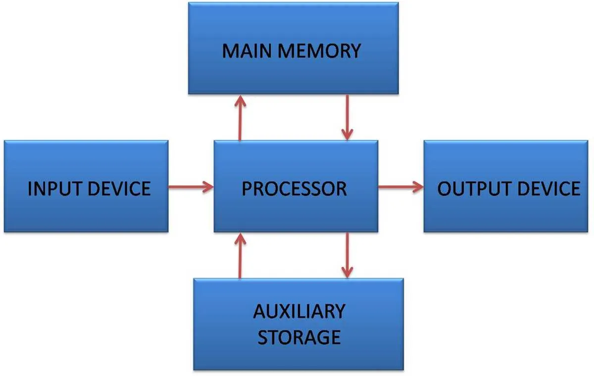 block diagram of computer system