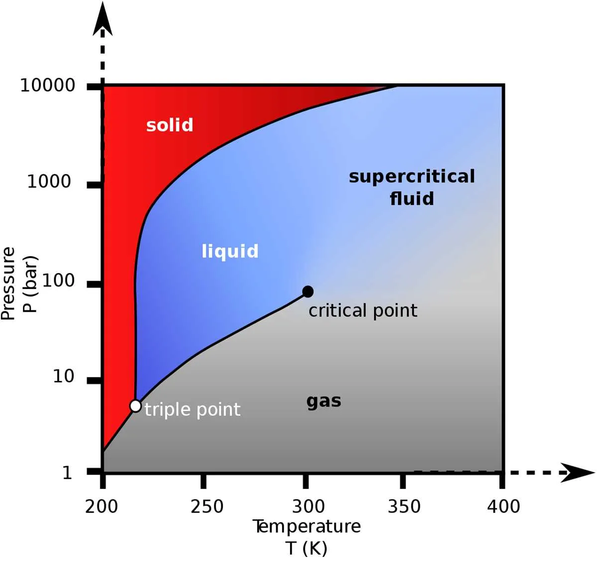 in the phase diagram for water indicate the direction