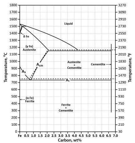iron iron carbon phase diagram