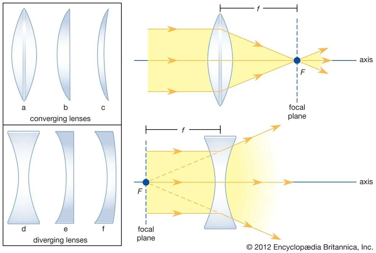 which lens is shown in the diagram