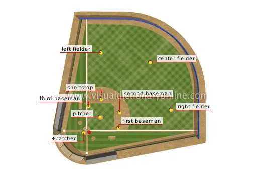 baseball diamond positions diagram baseball diamond positions diagram