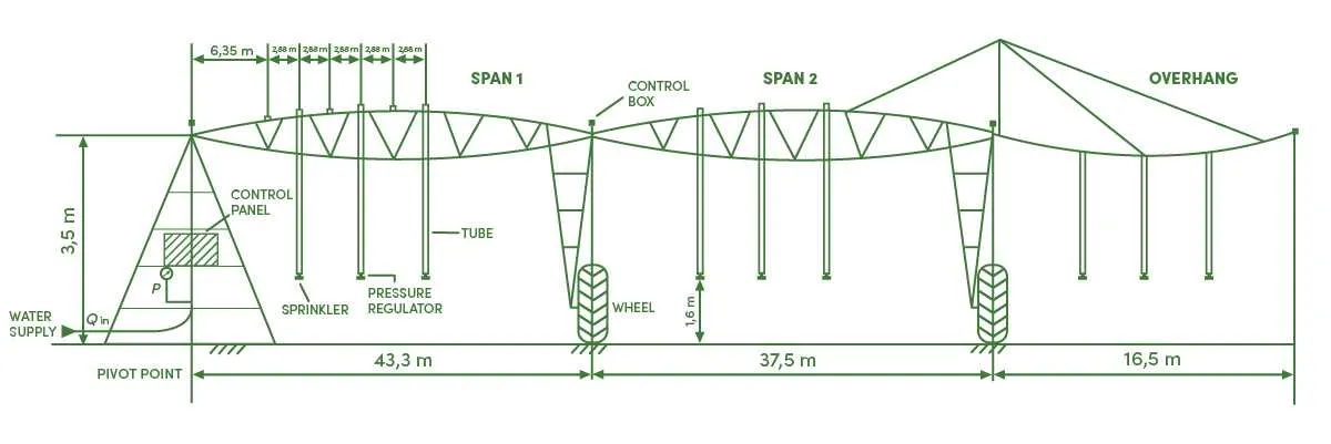 center pivot irrigation diagram