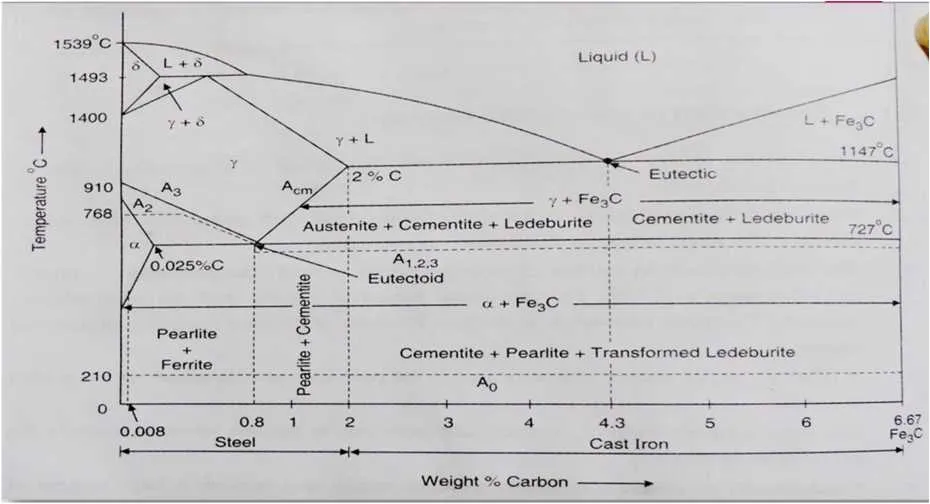 iron iron carbon equilibrium diagram