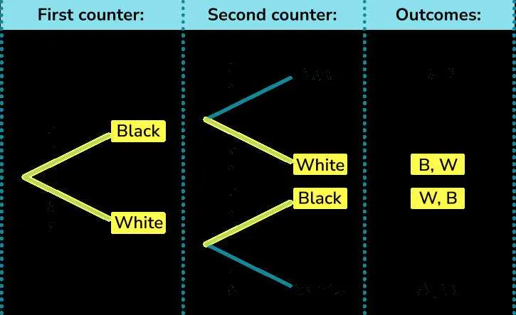 three on the tree diagram