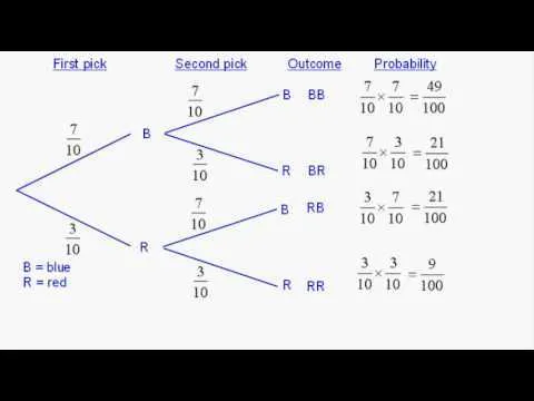 tree diagram maker probability