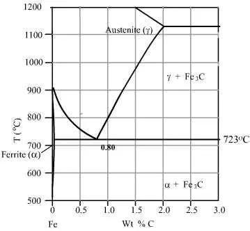 iron iron carbon equilibrium diagram