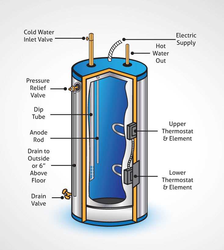 5. Install the new water heater