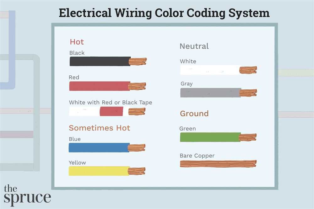 Color Coding and Phase Identification: