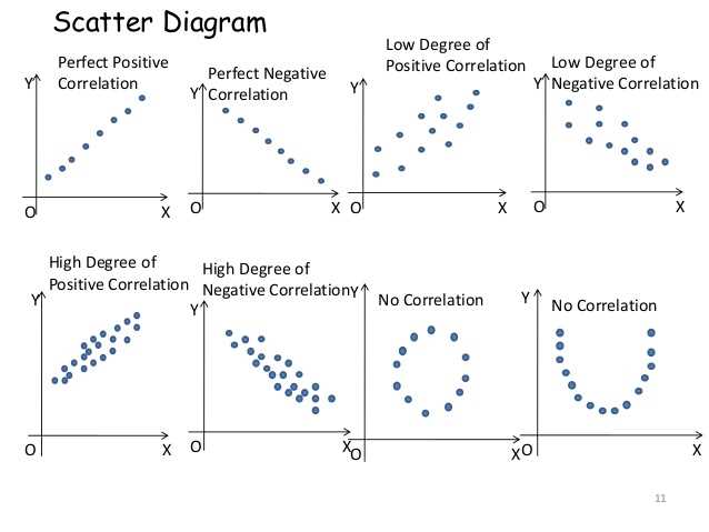 Uses of Scatter Diagram Correlation Coefficient