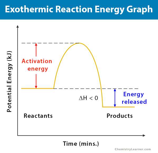Enthalpy diagram exothermic