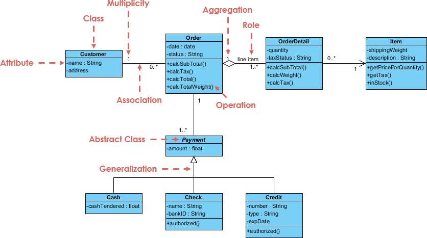 Example of a Class Diagram: