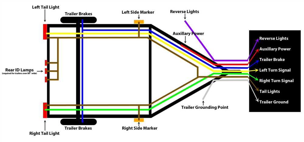 Benefits of Using a 7-Pin Trailer Light Wiring System