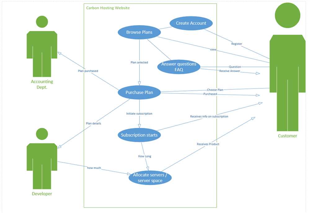 What are UML diagrams and why are they important?
