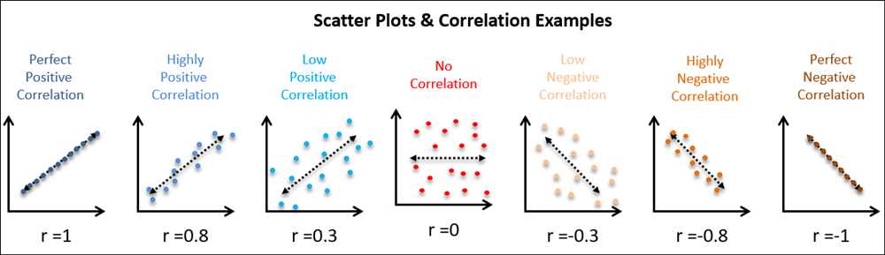 Interpreting Scatter Diagram Correlation Coefficient